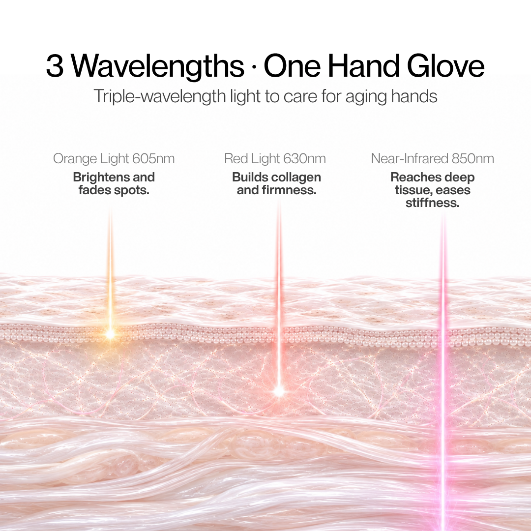 Hand Glow Pro — Triple-Wavelength LED Hand Rejuvenation